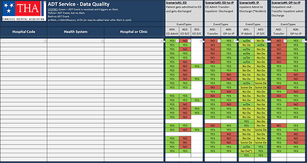 Image of the HL7 ADT Specifications spreadsheet